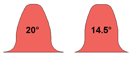 Gear Pressure Angle Comparison 14.5° & 20° - Grob Inc.
